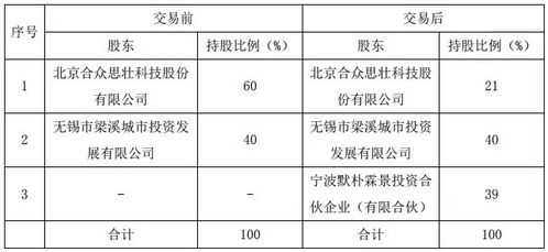 合眾思?jí)?900萬元轉(zhuǎn)讓子公司京梁智慧39%股權(quán)，聚焦計(jì)算機(jī)網(wǎng)絡(luò)開發(fā)與服務(wù)業(yè)務(wù)調(diào)整