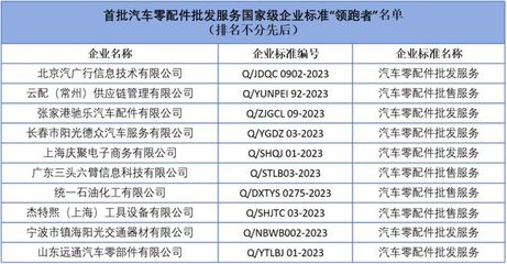 汽車零配件批發(fā)零售國家級企業(yè)標準“領(lǐng)跑者”正式發(fā)布
